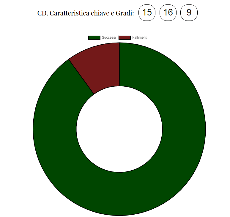 Grafico interattivo